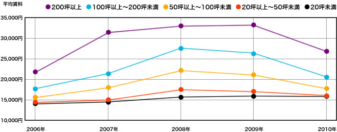 賃料+共益費の推移