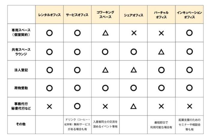 レンタルオフィス・サービスオフィス比較表