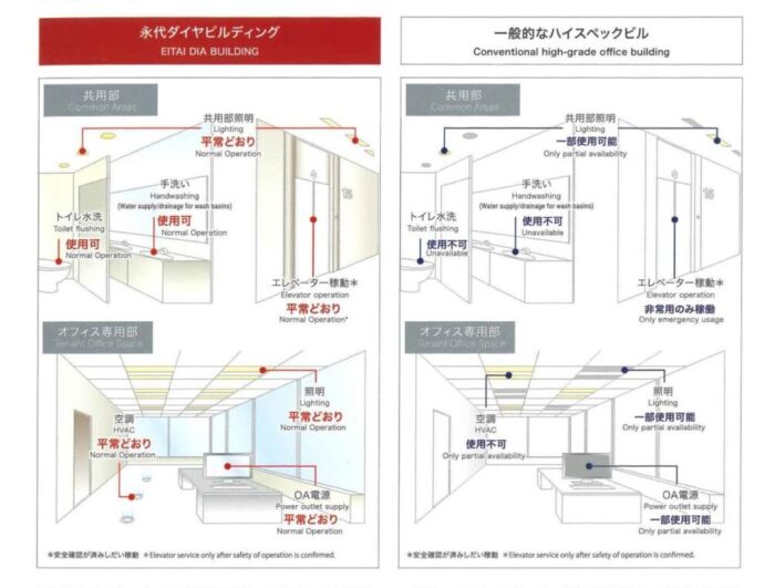 永代ダイヤビルの設備説明