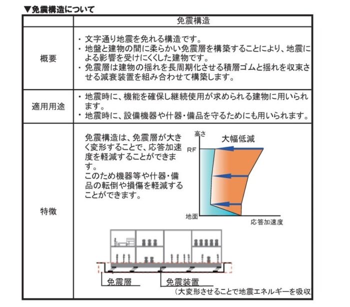 アグリスクエア新宿ビルの免震構造