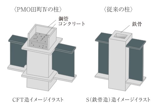 PMO田町Ⅳの構造