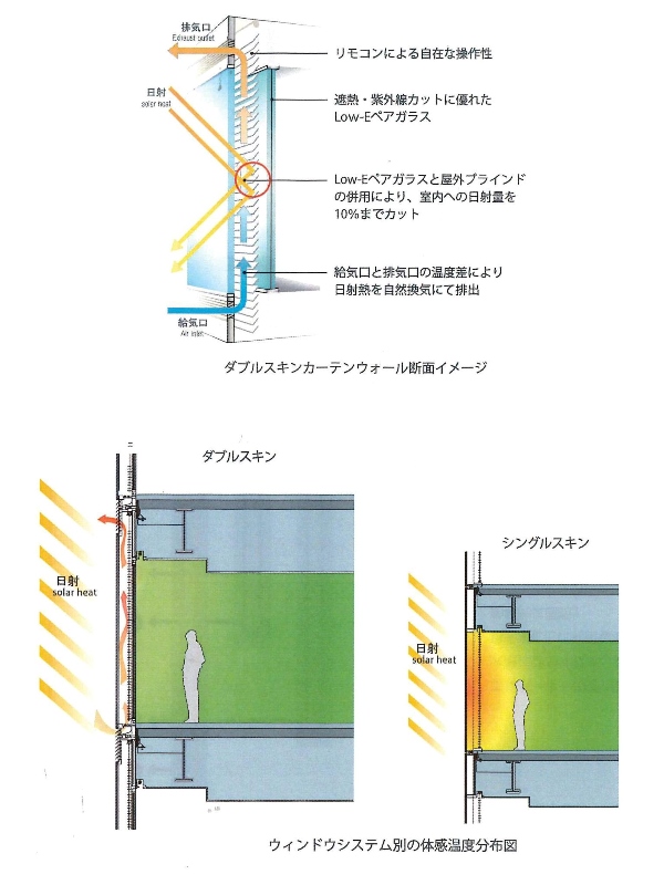 虎ノ門タワーズオフィス 　二重窓　説明