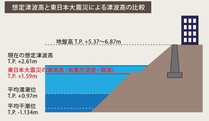 トレードピアお台場 　津波対策