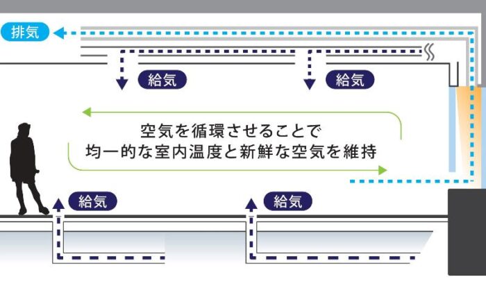 トレードピアお台場 空気巡回システム