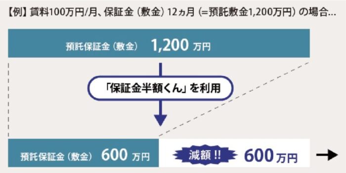 敷金半額くんサービス