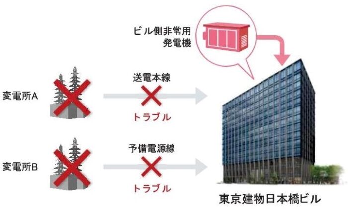 東京建物日本橋ビル　非常用発電機