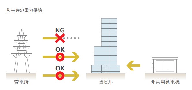 メルクマール京王笹塚の受電方式