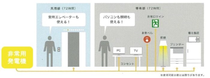 Mita S-Gardenの設備