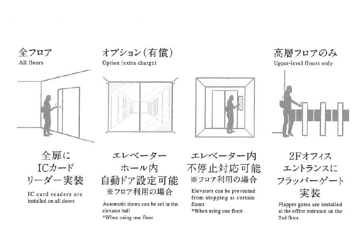 田町駅前建替プロジェクト セキュリティ