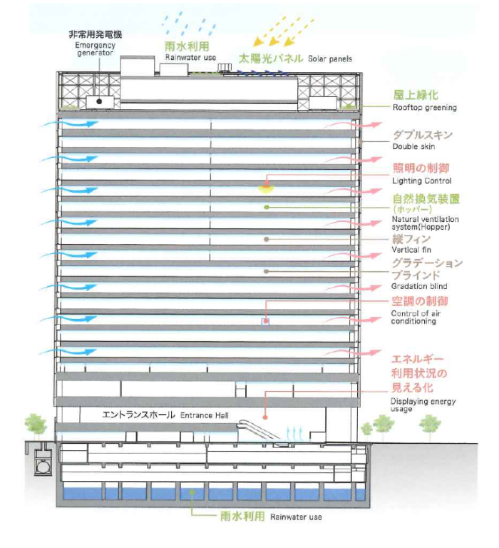 田町駅前建替プロジェクト 環境性能