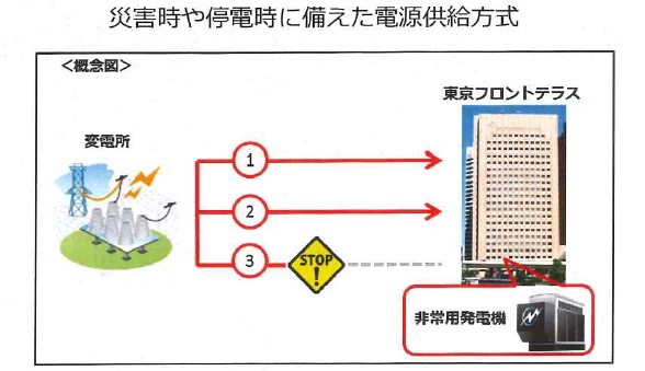 東京フロントテラスの非常用発電機