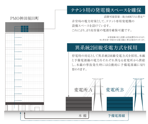 PMO神田須田町の電力系統概念図