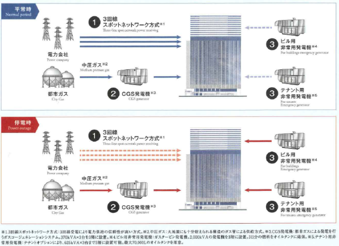 横浜コネクトスクエアのBCP