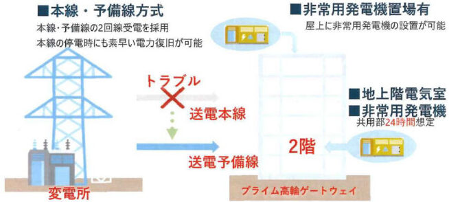 プライム高輪ゲートウェイのBCP2