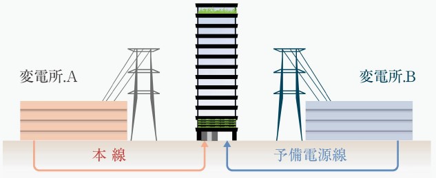 異系統2回線受電方式