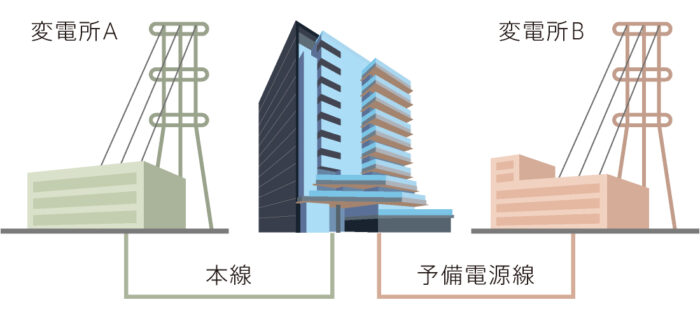 異変電所2回線受電方式