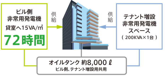 ビル側非常用発電機