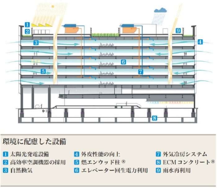 環境に配慮した設備