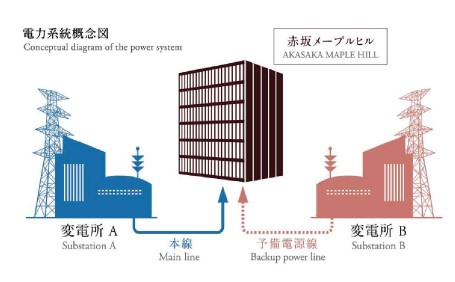 異系統2回線受電方式