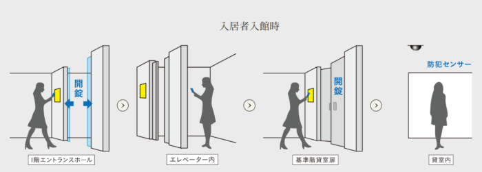 BIZCORE-西新橋-セキュリティ