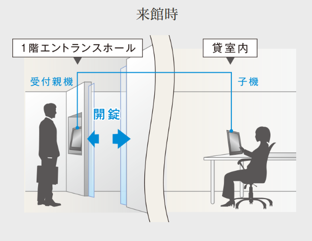 BIZCORE西新橋 セキュリティ