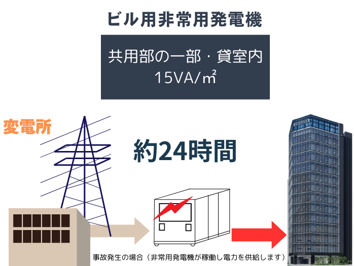 BIZCORE西新橋 非常用発電機