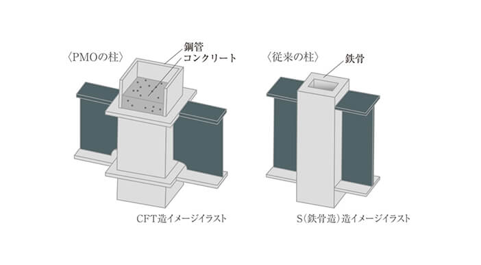 CFT造のイメージ