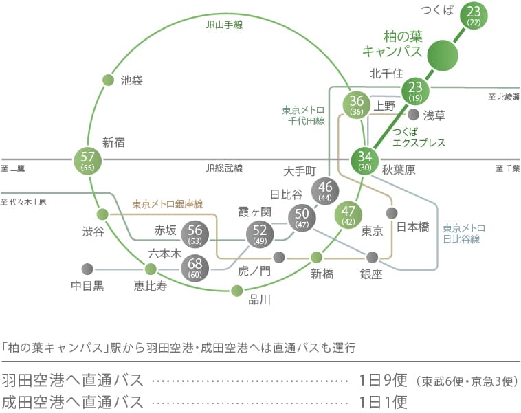 柏の葉スマートシティへのアクセス