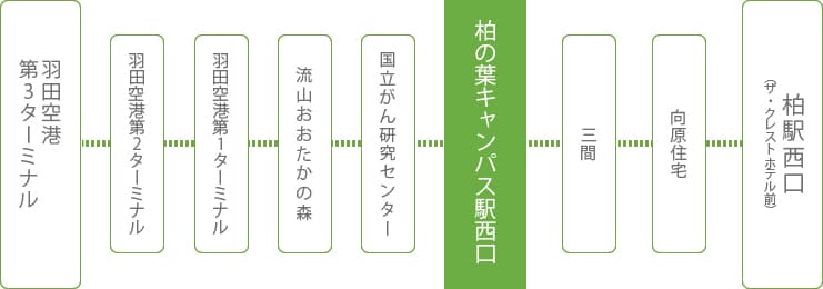 柏の葉スマートシティへのアクセス