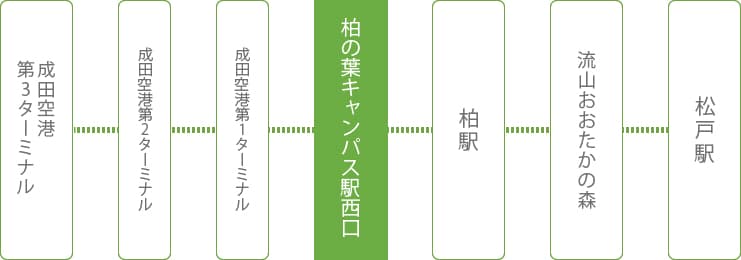 柏の葉スマートシティへのアクセス