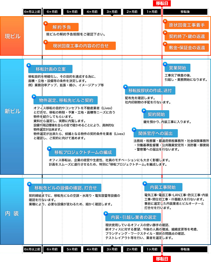 移転までのスケジュール